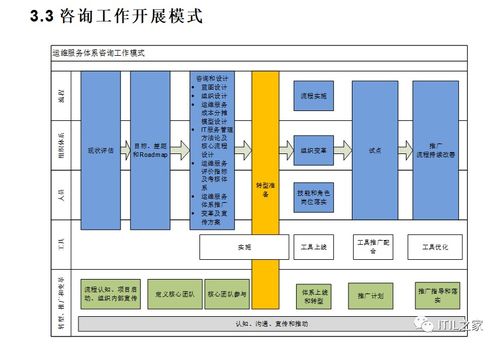 200頁(yè)《運(yùn)維服務(wù)體系建設(shè)咨詢實(shí)施方案》——信息系統(tǒng)運(yùn)行維護(hù)服務(wù)全面指南